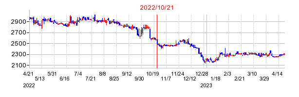 2022年10月21日 16:45前後のの株価チャート
